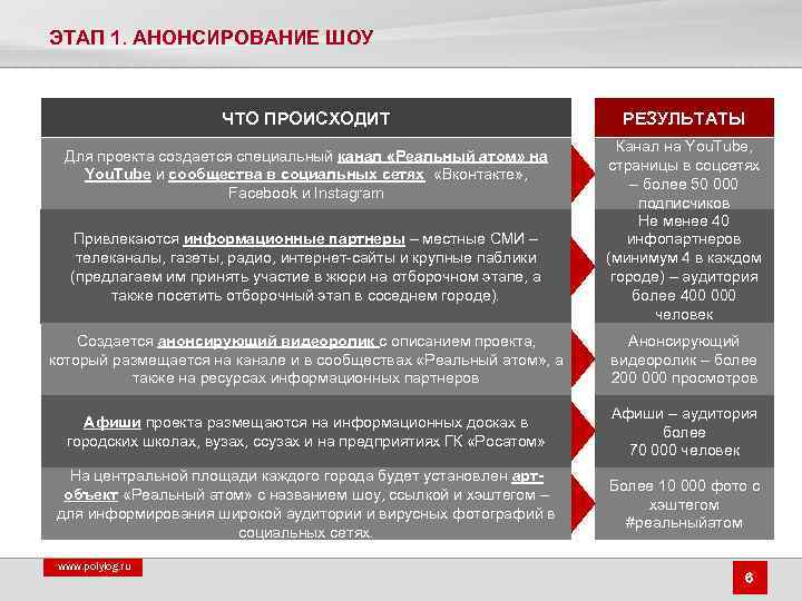 ЭТАП 1. АНОНСИРОВАНИЕ ШОУ ЧТО ПРОИСХОДИТ Для проекта создается специальный канал «Реальный атом» на