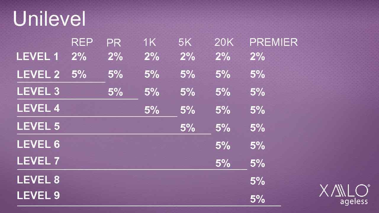 Unilevel LEVEL 1 REP 2% PR 2% 1 K 2% 5 K 2% 20