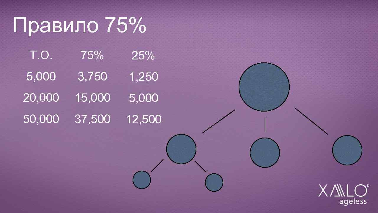 Правило 75% Т. О. 75% 25% 5, 000 3, 750 1, 250 20, 000