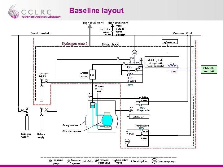 Baseline layout High level vent Non return valve Vent manifold 0. 1 bar Hydrogen