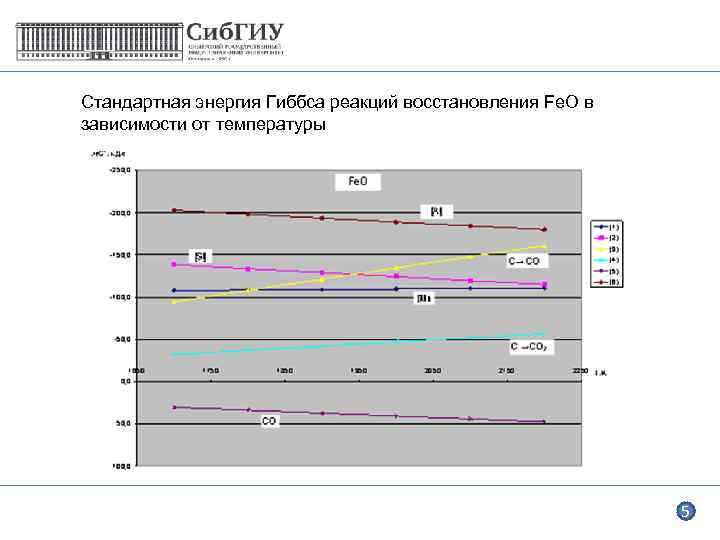 Стандартная энергия Гиббса реакций восстановления Fe. O в зависимости от температуры 5 