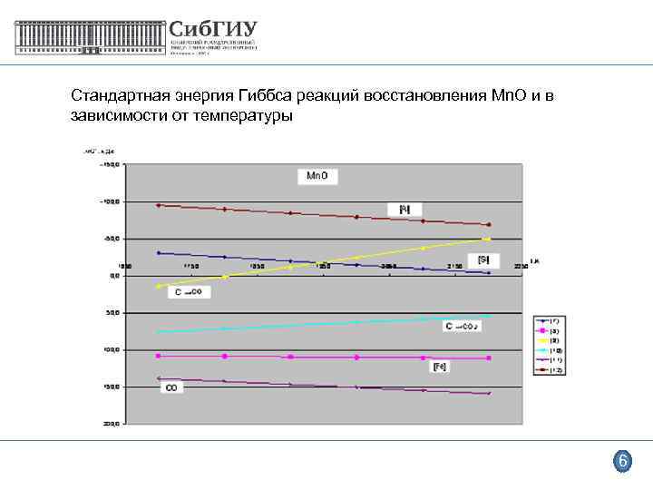 Стандартная энергия Гиббса реакций восстановления Mn. O и в зависимости от температуры 6 