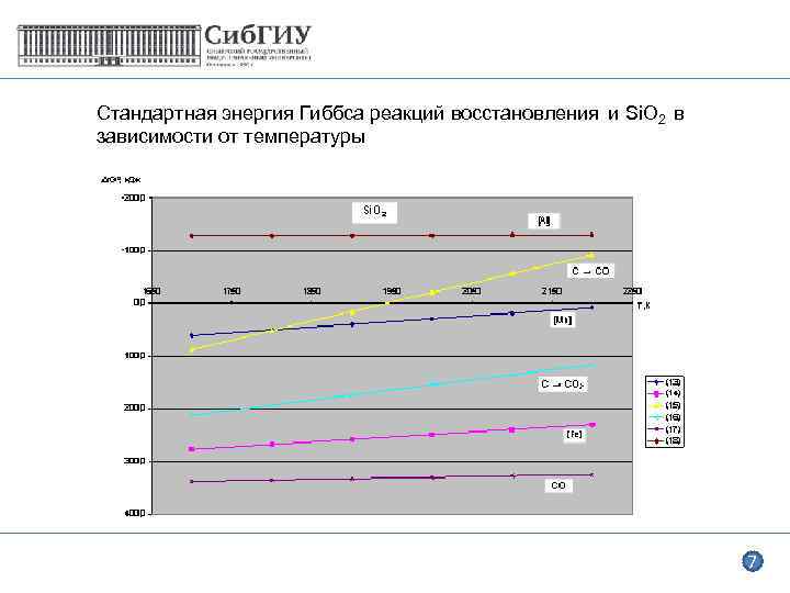 Стандартная энергия Гиббса реакций восстановления и Si. O 2 в зависимости от температуры 7