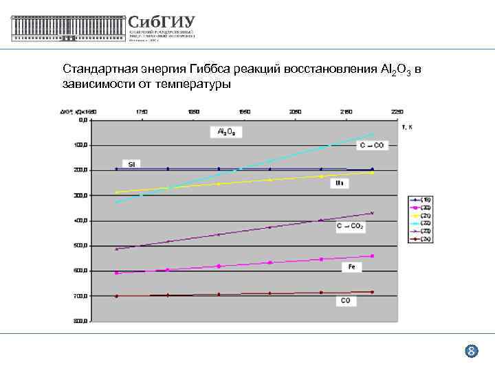 Стандартная энергия Гиббса реакций восстановления Al 2 O 3 в зависимости от температуры 8