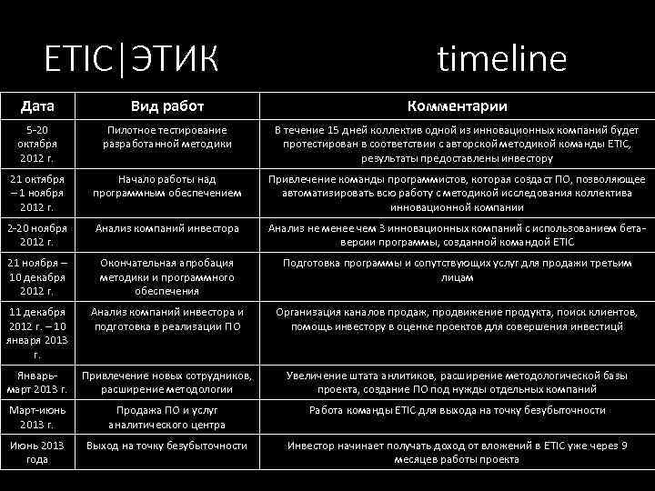 ETIC|ЭТИК timeline Дата Вид работ Комментарии 5 -20 октября 2012 г. Пилотное тестирование разработанной