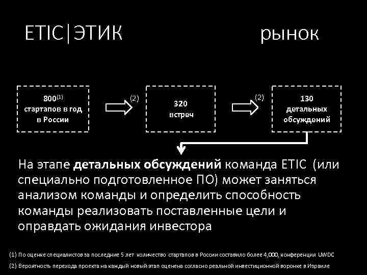 ETIC|ЭТИК 800(1) стартапов в год в России рынок (2) 320 встреч (2) 130 детальных
