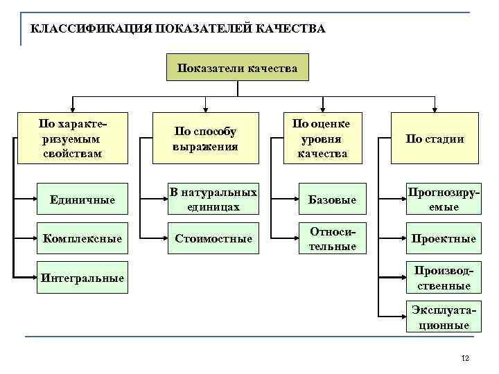 КЛАССИФИКАЦИЯ ПОКАЗАТЕЛЕЙ КАЧЕСТВА Показатели качества По характеризуемым свойствам По способу выражения По оценке уровня