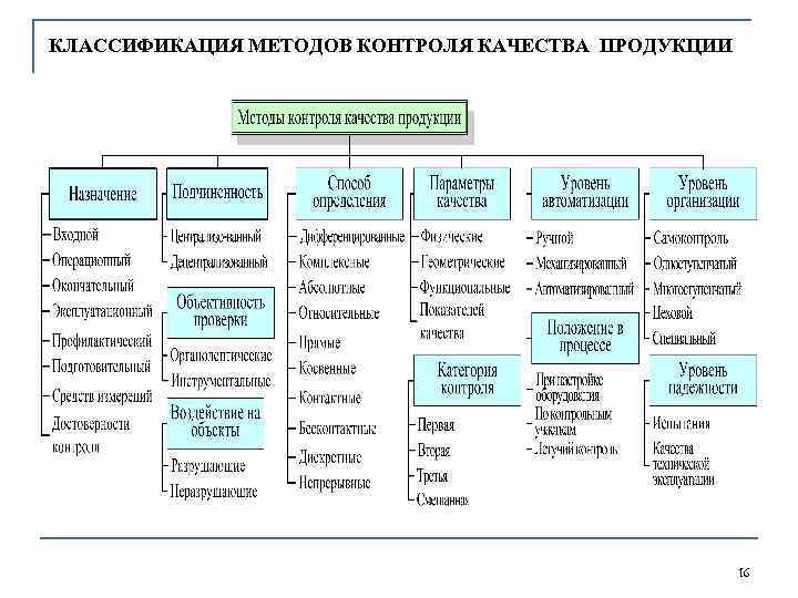 КЛАССИФИКАЦИЯ МЕТОДОВ КОНТРОЛЯ КАЧЕСТВА ПРОДУКЦИИ 16 