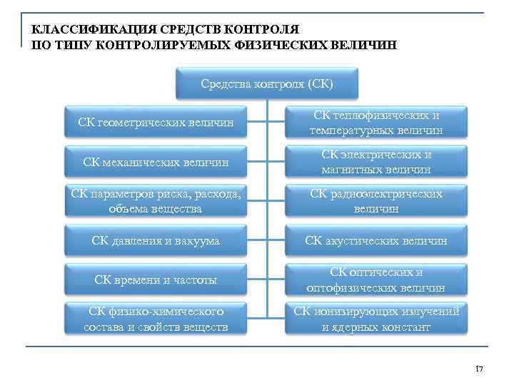 Методы средств контроля. Классификация автоматизированных средств контроля. Средства контроля качества. Классификация средств измерений и контроля. Классификация средств и методов активного контроля.