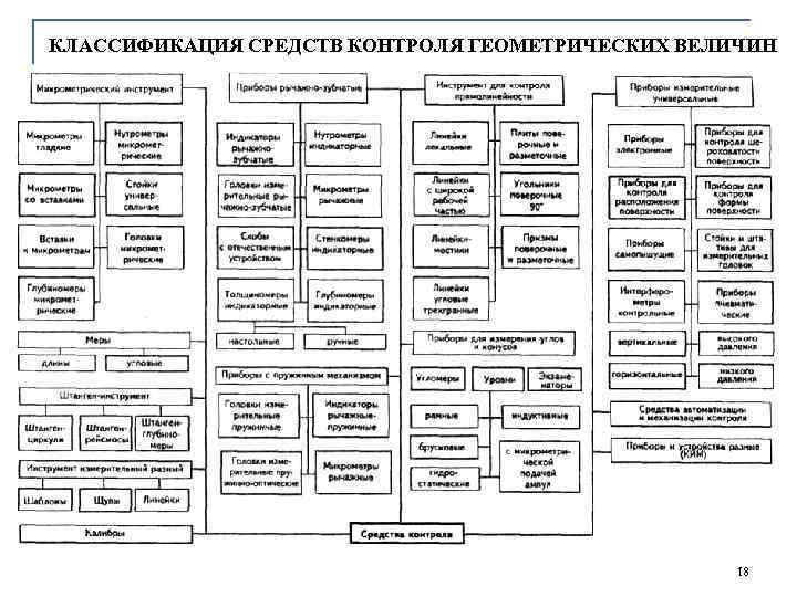 КЛАССИФИКАЦИЯ СРЕДСТВ КОНТРОЛЯ ГЕОМЕТРИЧЕСКИХ ВЕЛИЧИН 18 