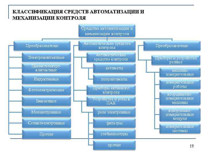 Классификация средств механизации