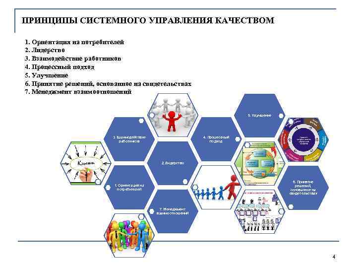 ПРИНЦИПЫ СИСТЕМНОГО УПРАВЛЕНИЯ КАЧЕСТВОМ 1. Ориентация на потребителей 2. Лидерство 3. Взаимодействие работников 4.