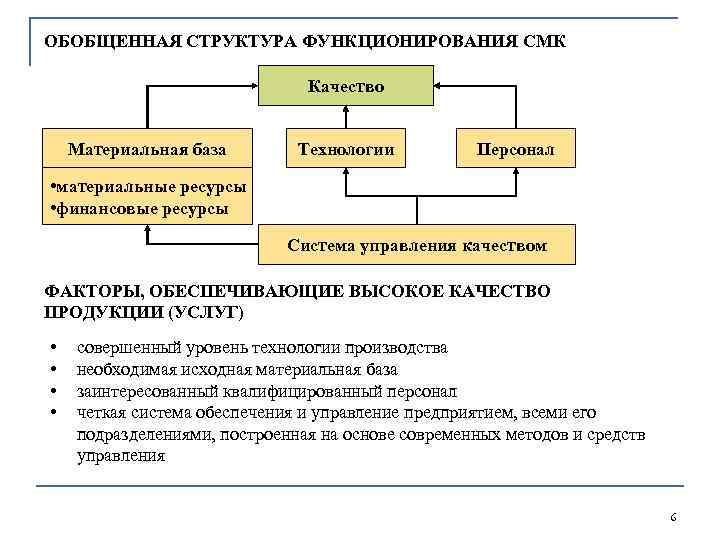 ОБОБЩЕННАЯ СТРУКТУРА ФУНКЦИОНИРОВАНИЯ СМК Качество Материальная база Технологии Персонал • материальные ресурсы • финансовые