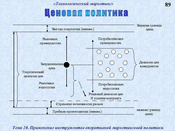  «Технологический маркетинг» Верхняя граница цены Выгода покупателя (миним. ) Рыночные преимущества Потребительские преимущества