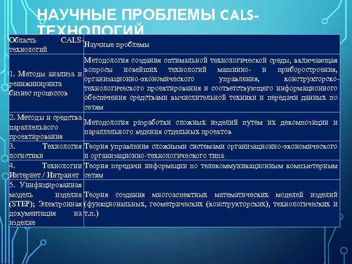 НАУЧНЫЕ ПРОБЛЕМЫ CALSТЕХНОЛОГИЙ Область CALS технологий Научные проблемы Методология создания оптимальной технологической среды, включающая