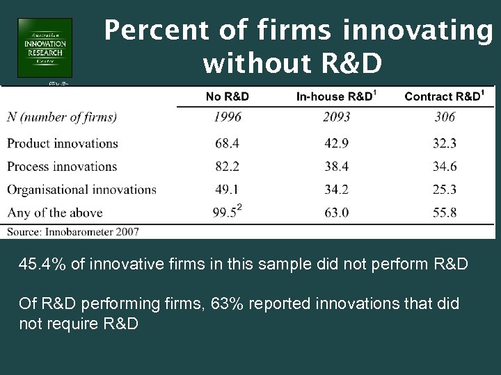 Percent of firms innovating without R&D 45. 4% of innovative firms in this sample