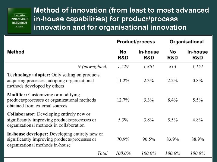 Method of innovation (from least to most advanced in-house capabilities) for product/process innovation and