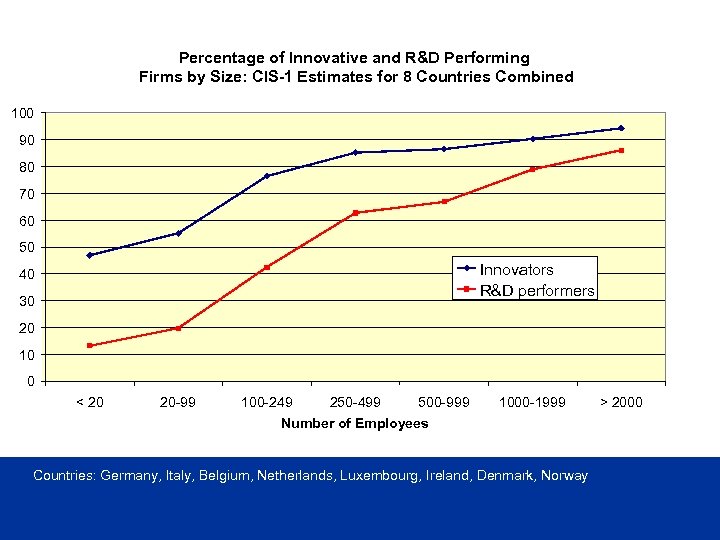 Percentage of Innovative and R&D Performing Firms by Size: CIS-1 Estimates for 8 Countries