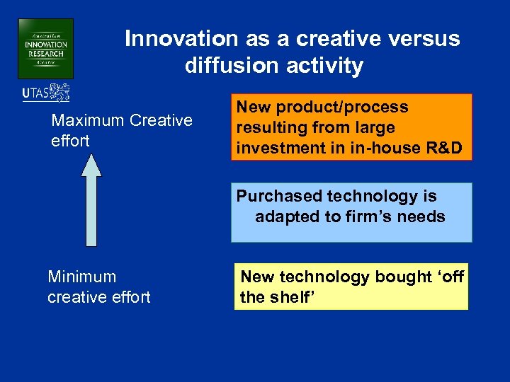Innovation as a creative versus diffusion activity Maximum Creative effort New product/process resulting from