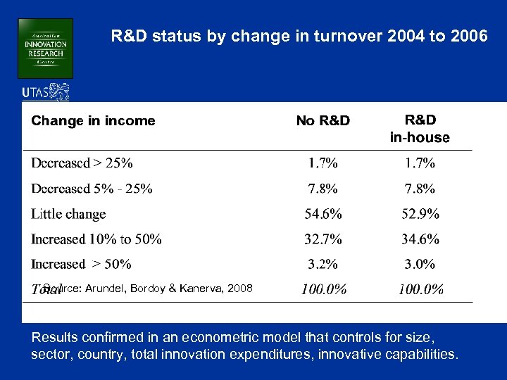 R&D status by change in turnover 2004 to 2006 Source: Arundel, Bordoy & Kanerva,