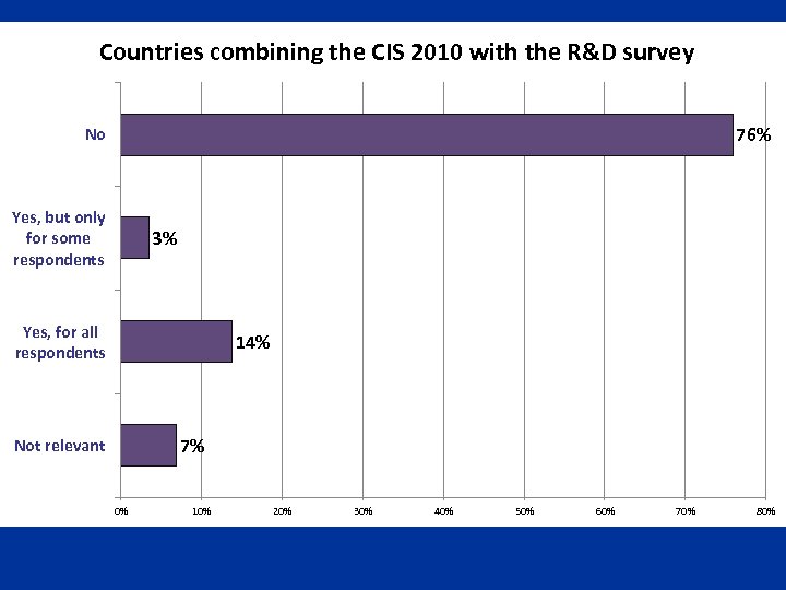 Countries combining the CIS 2010 with the R&D survey 76% No Yes, but only