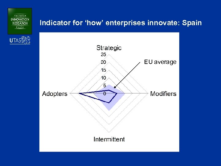 Indicator for ‘how’ enterprises innovate: Spain EU average 