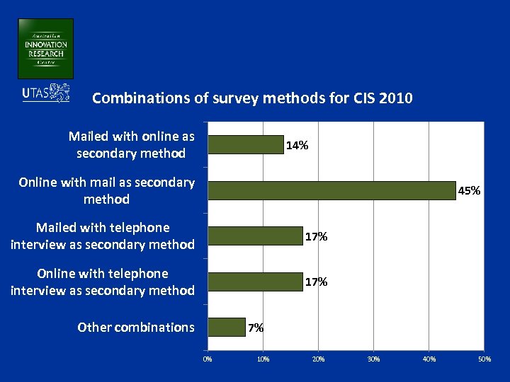 Combinations of survey methods for CIS 2010 Mailed with online as secondary method 14%