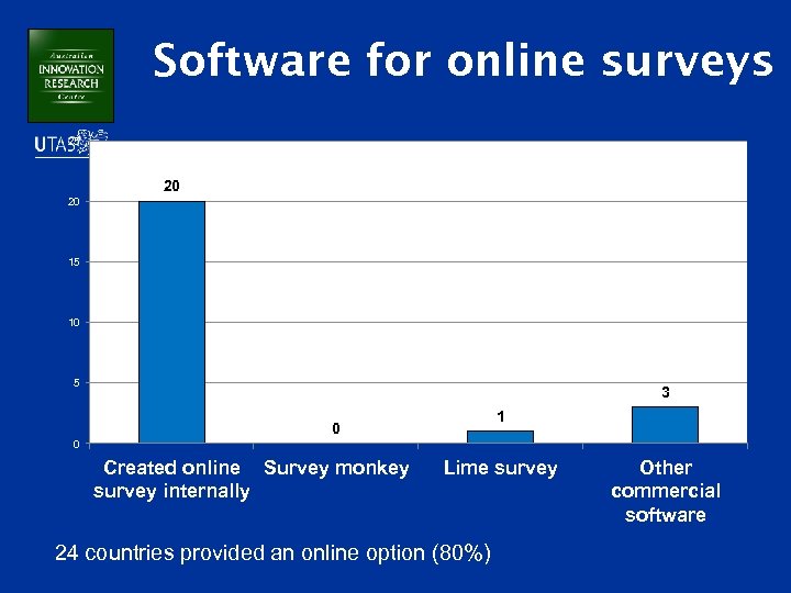 Software for online surveys 25 20 20 15 10 5 3 1 0 0