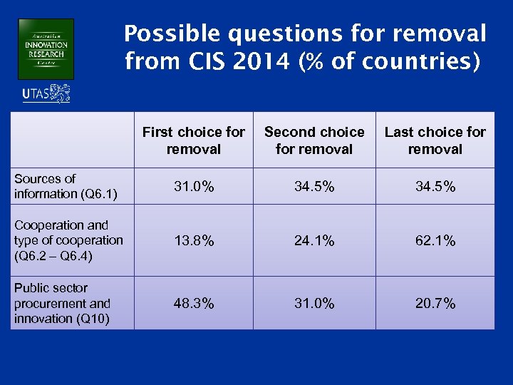 Possible questions for removal from CIS 2014 (% of countries) First choice for removal