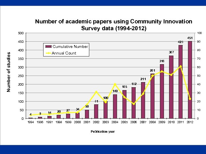 Number of academic papers using Community Innovation Survey data (1994 -2012) 500 100 451