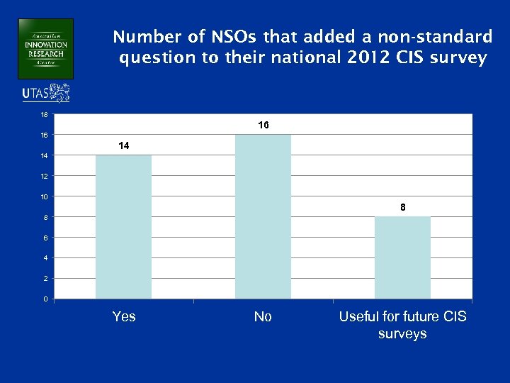 Number of NSOs that added a non-standard question to their national 2012 CIS survey