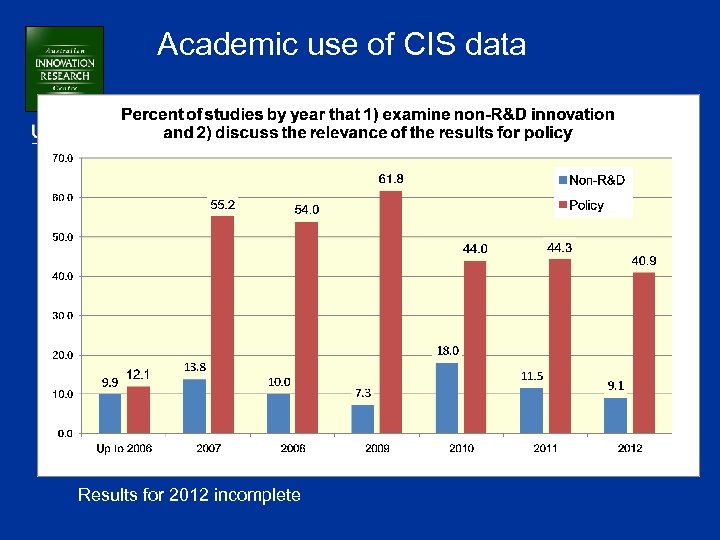 Academic use of CIS data Results for 2012 incomplete 
