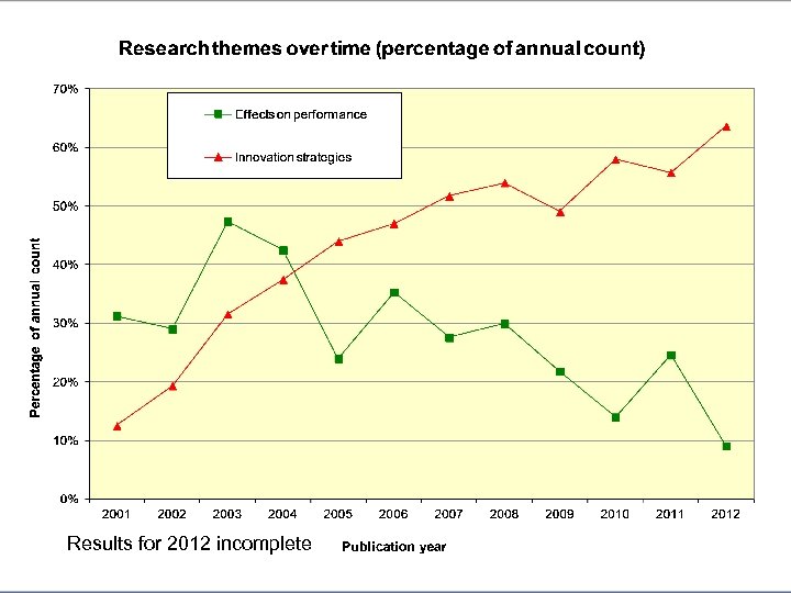 Results for 2012 incomplete 