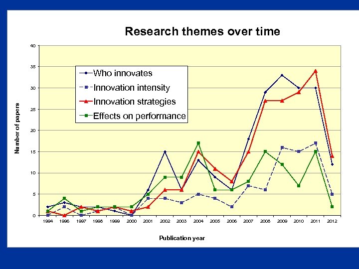 Research themes over time 40 35 Who innovates Innovation intensity Number of papers 30