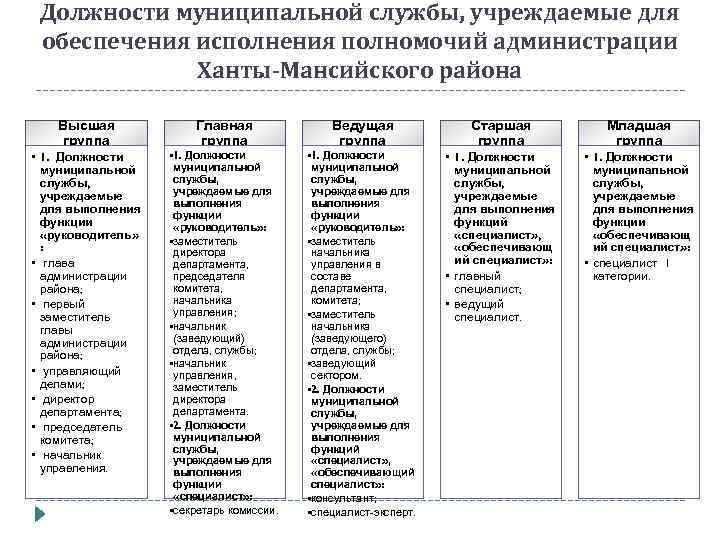 Должности муниципальных служащих. Должности муниципальной службы. Должности муниципальной службы таблица. Категории должностей муниципальной службы. Старшая должность муниципальной службы это.