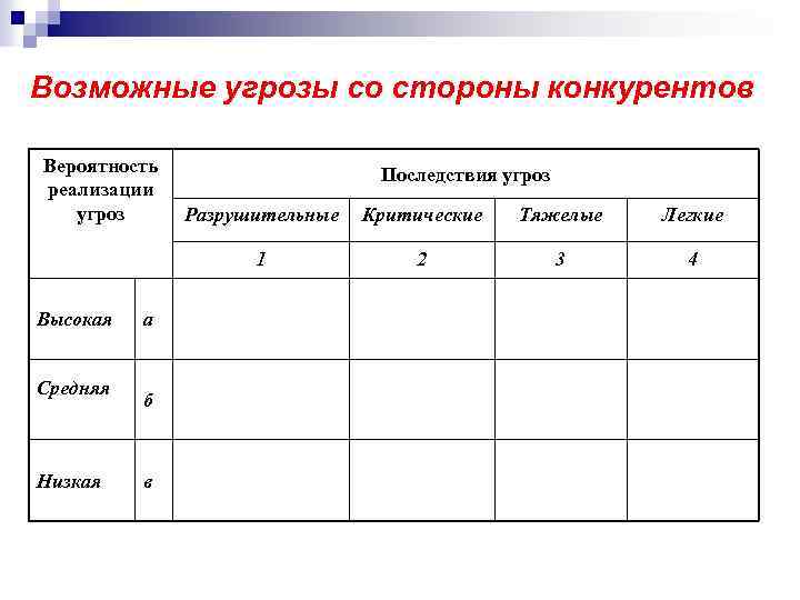 Возможные угрозы со стороны конкурентов Вероятность реализации угроз Последствия угроз Средняя Низкая а б