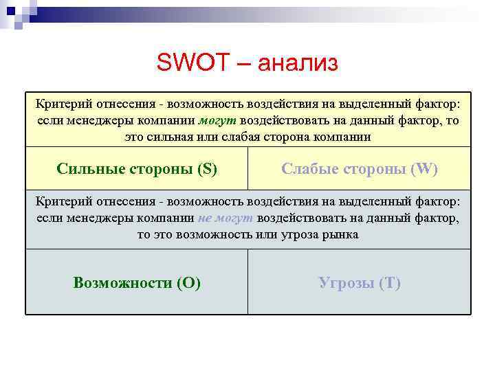 SWOT – анализ Критерий отнесения - возможность воздействия на выделенный фактор: если менеджеры компании