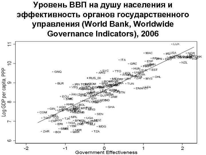 Уровень ВВП на душу населения и эффективность органов государственного управления (World Bank, Worldwide Governance