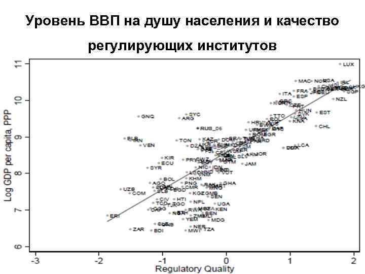 Уровень ВВП на душу населения и качество регулирующих институтов 