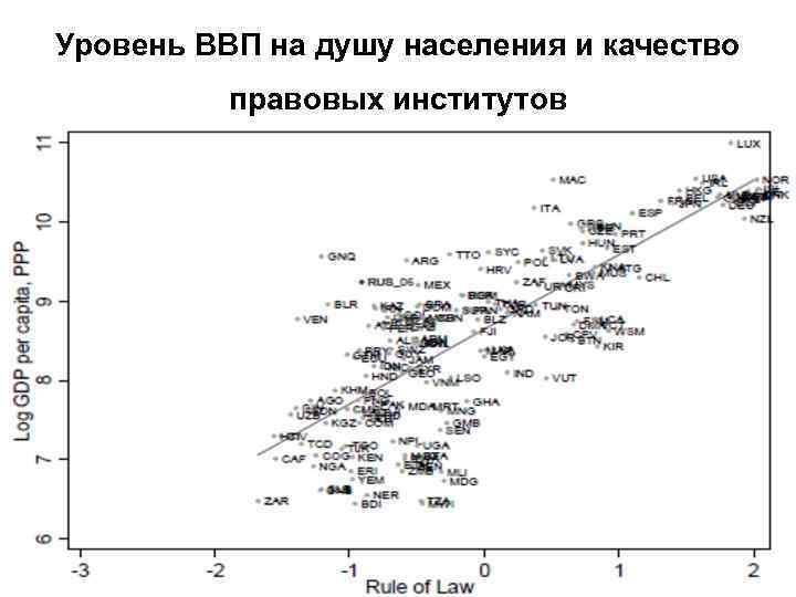 Уровень ВВП на душу населения и качество правовых институтов 