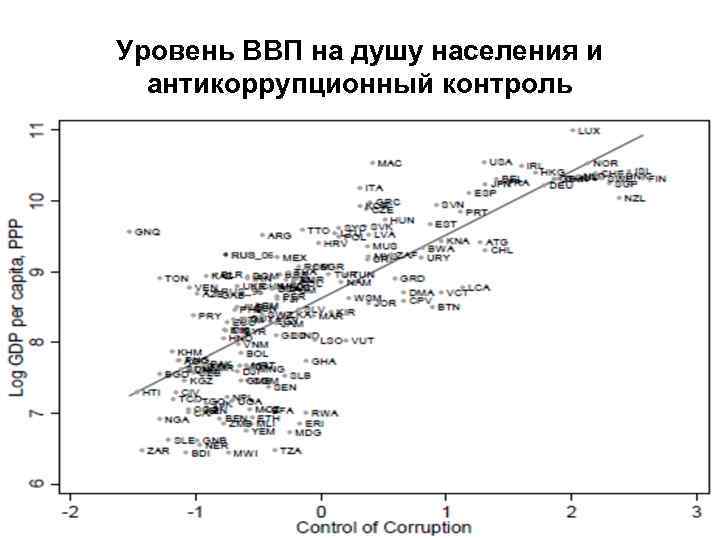 Уровень ВВП на душу населения и антикоррупционный контроль 