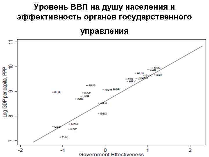 Уровень ВВП на душу населения и эффективность органов государственного управления 