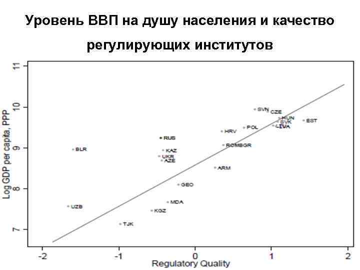 Уровень ВВП на душу населения и качество регулирующих институтов 