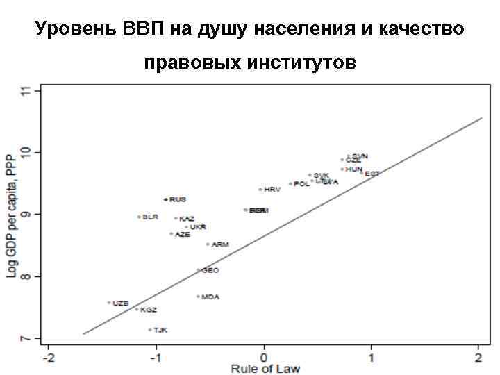 Уровень ВВП на душу населения и качество правовых институтов 