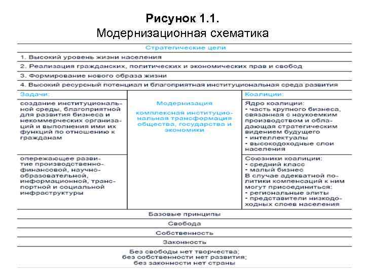 Рисунок 1. 1. Модернизационная схематика 