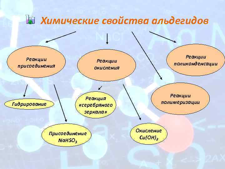 Химические свойства альдегидов Реакции присоединения Гидрирование Реакции поликонденсации Реакции окисления Реакция «серебряного зеркала» Присоединение