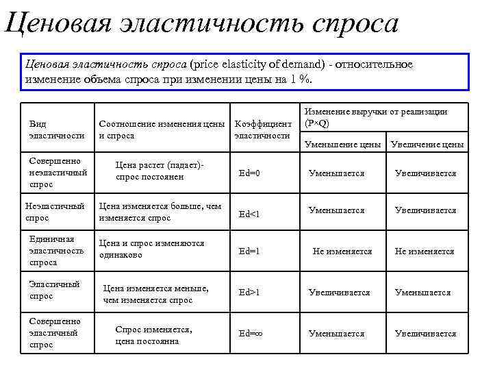 Ценовая эластичность спроса. Эластичность спроса по цене таблица. Ценная эластичность спроса. Ценоваяластичность спроса.