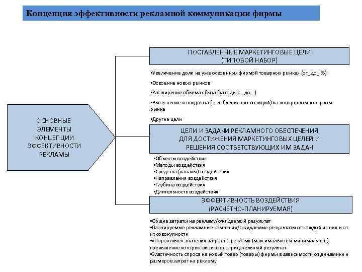Концепция эффективности рекламной коммуникации фирмы ПОСТАВЛЕННЫЕ МАРКЕТИНГОВЫЕ ЦЕЛИ (ТИПОВОЙ НАБОР) • Увеличение доли на