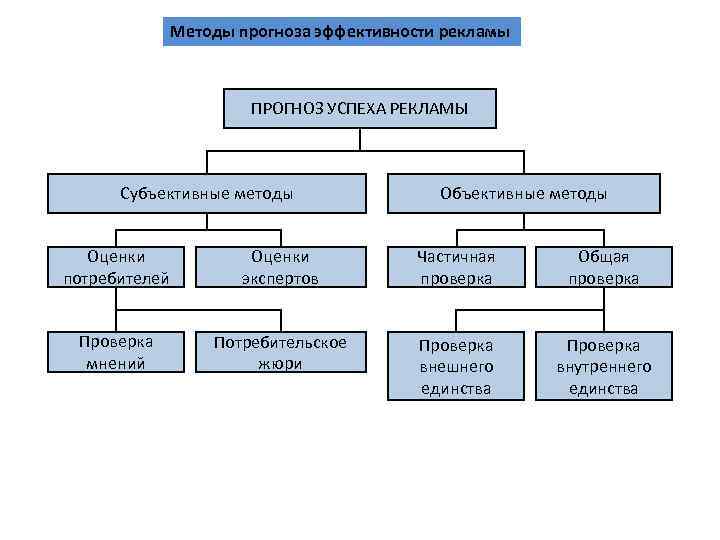 Субъективные методы оценки