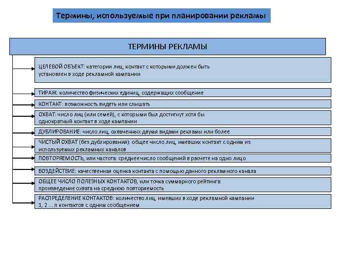 Термины, используемые при планировании рекламы ТЕРМИНЫ РЕКЛАМЫ ЦЕЛЕВОЙ ОБЪЕКТ: категории лиц, контакт с которыми